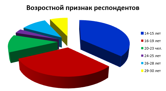 Возрастной признак респондентов