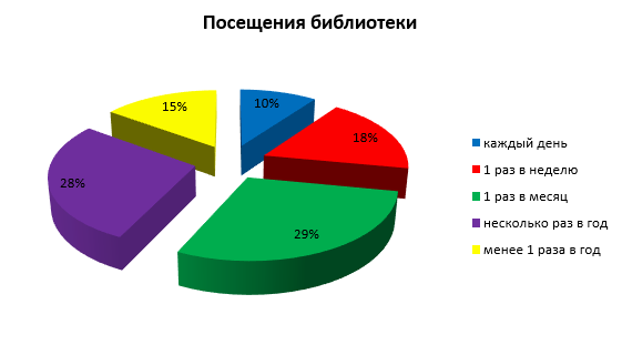 Посещения библиотеки