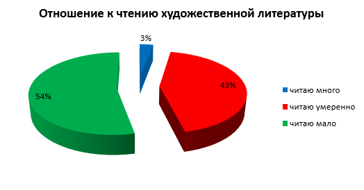 Отношение к чтению художественной литературы