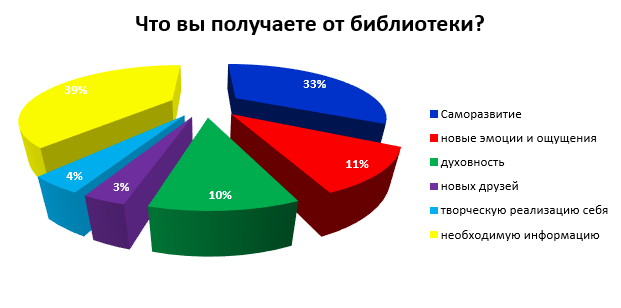 Что Вы получаете от библиотеки