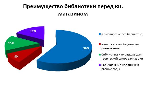Преимущество библиотеки перед книжным магазином