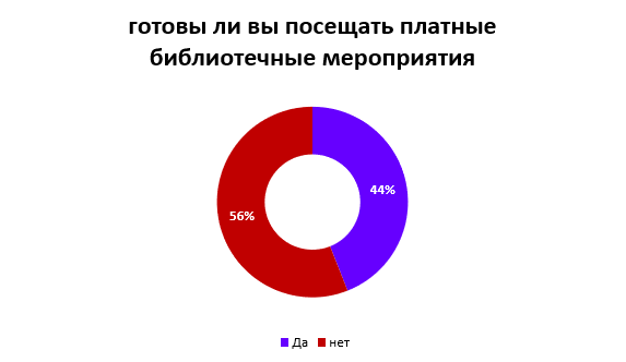 Готовы ли Вы посещать платные библиотечные мероприятия